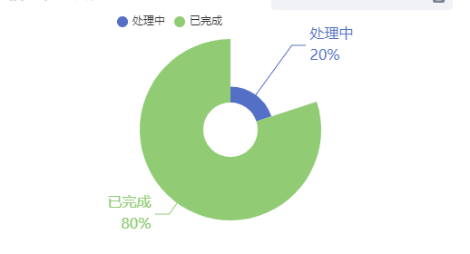 Echarts玫瑰餅圖控制圖表顏色文字一致