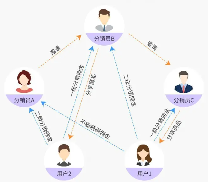 分銷體系