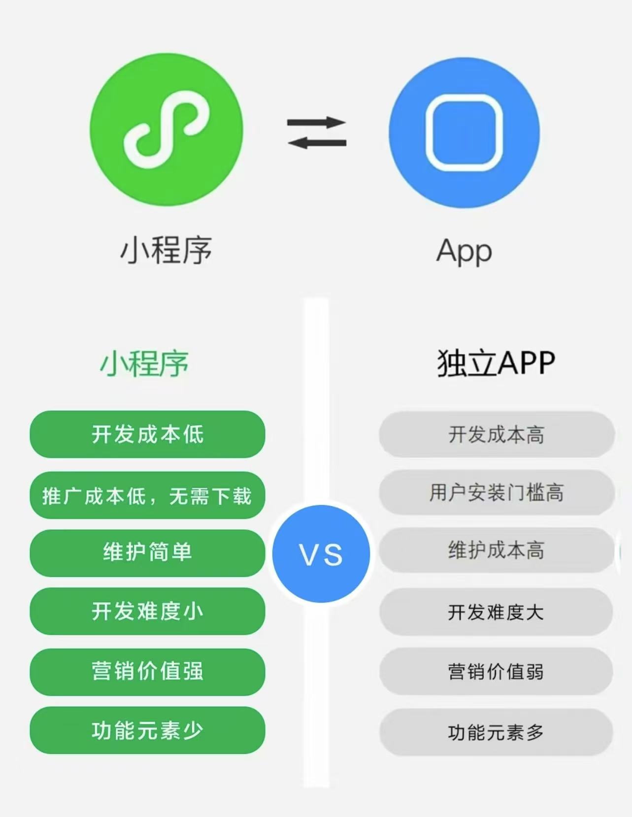 小程序 VS APP