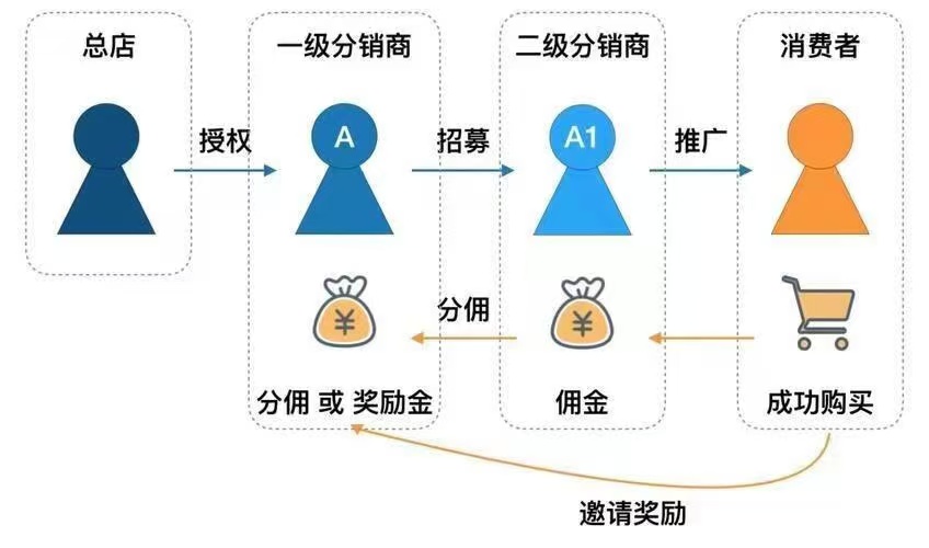 二級分銷模式