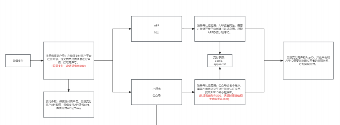 微信小程序上線流程