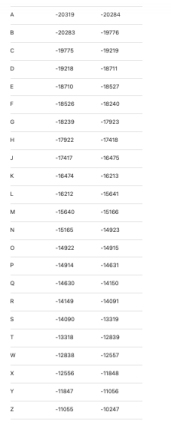 ascii码值字母对照表