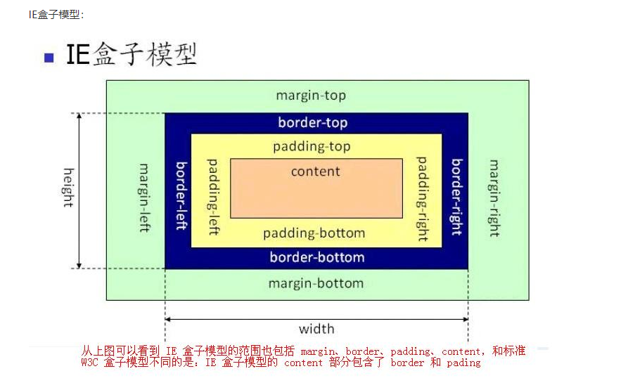 web开发中的css盒模型