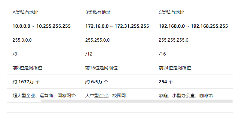 A类、B类、C类IP地址的区别